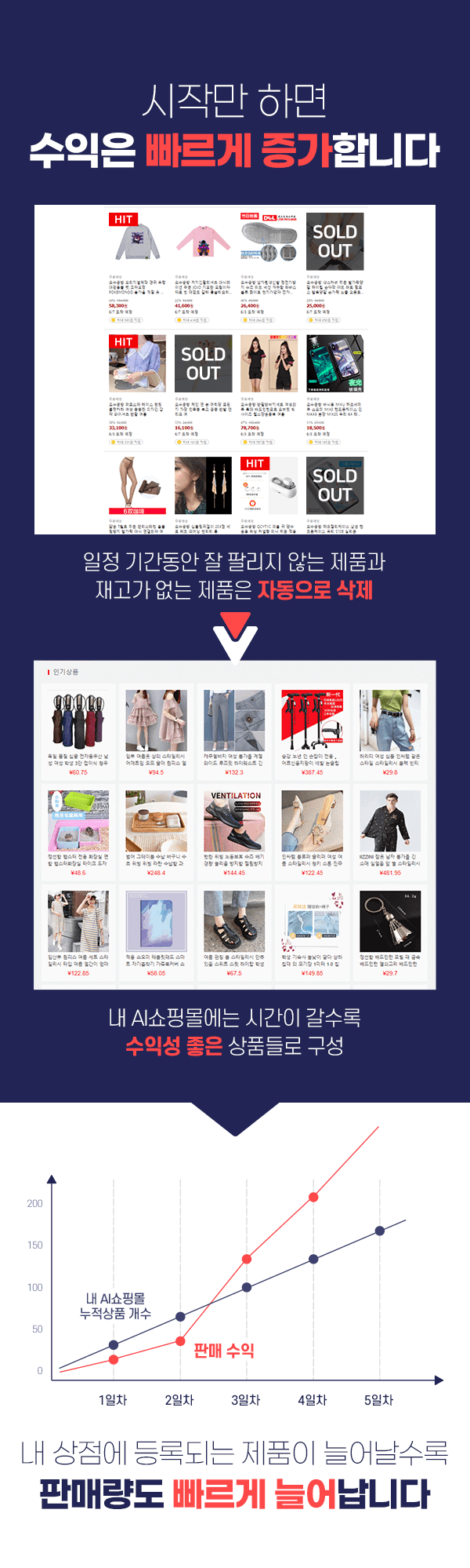 쇼핑몰-자동관리로-시간이-지날수록-수익증가